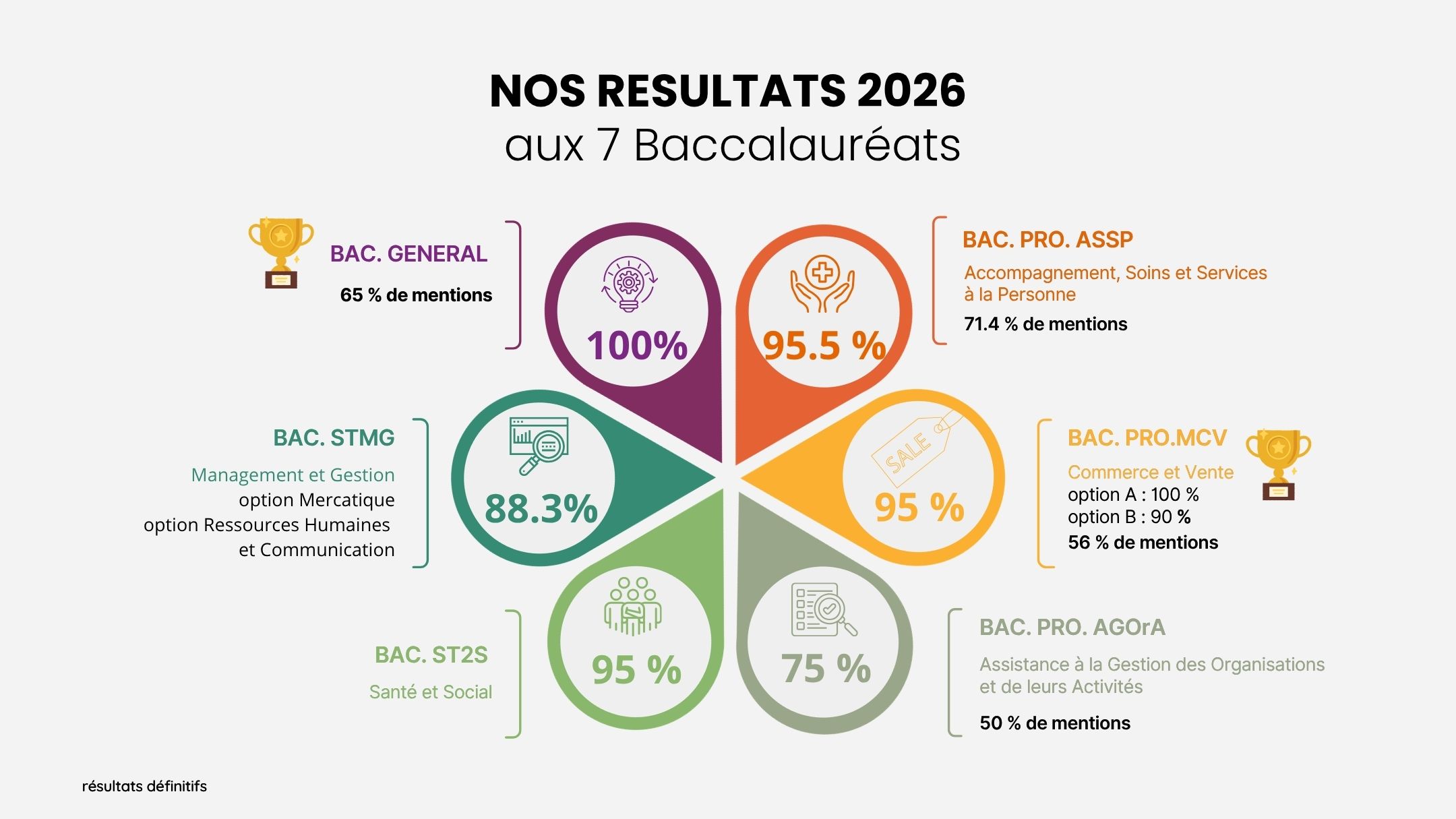 Résultat aux Examens